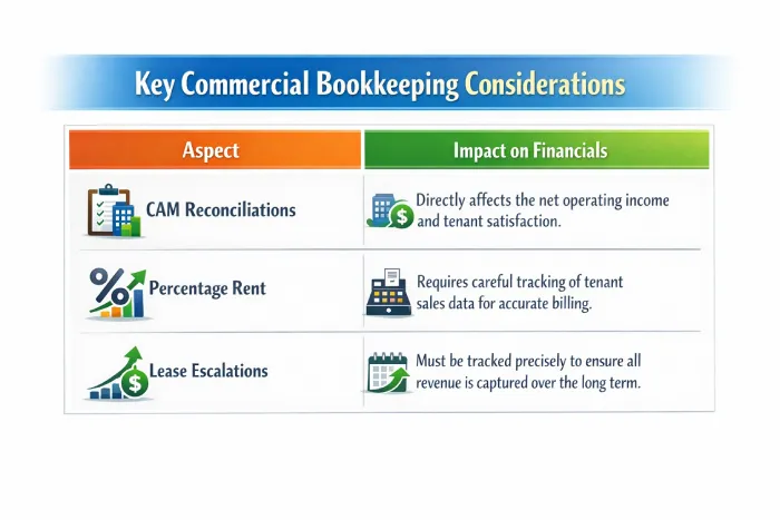 Key Commercial Bookkeeping Considerations